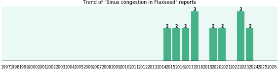 Could Flaxseed cause Sinus congestion?